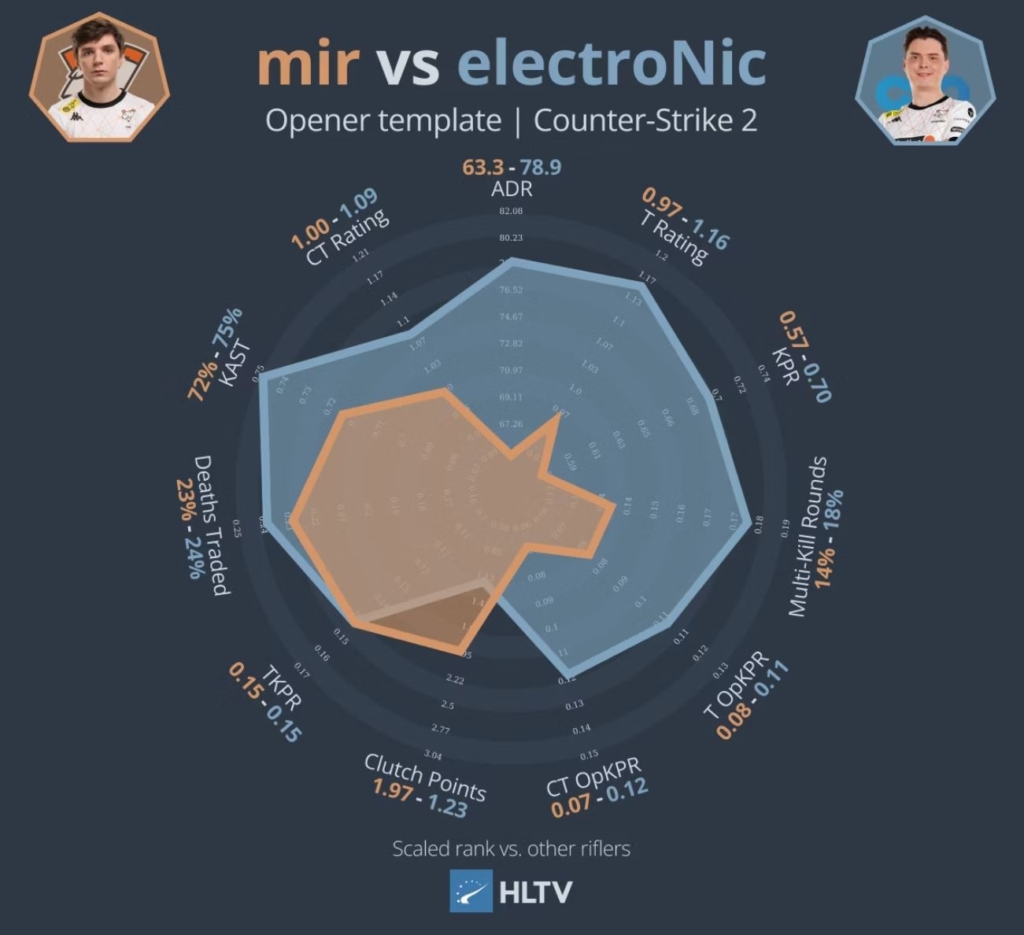 Сравнение статистики mir и electroNic