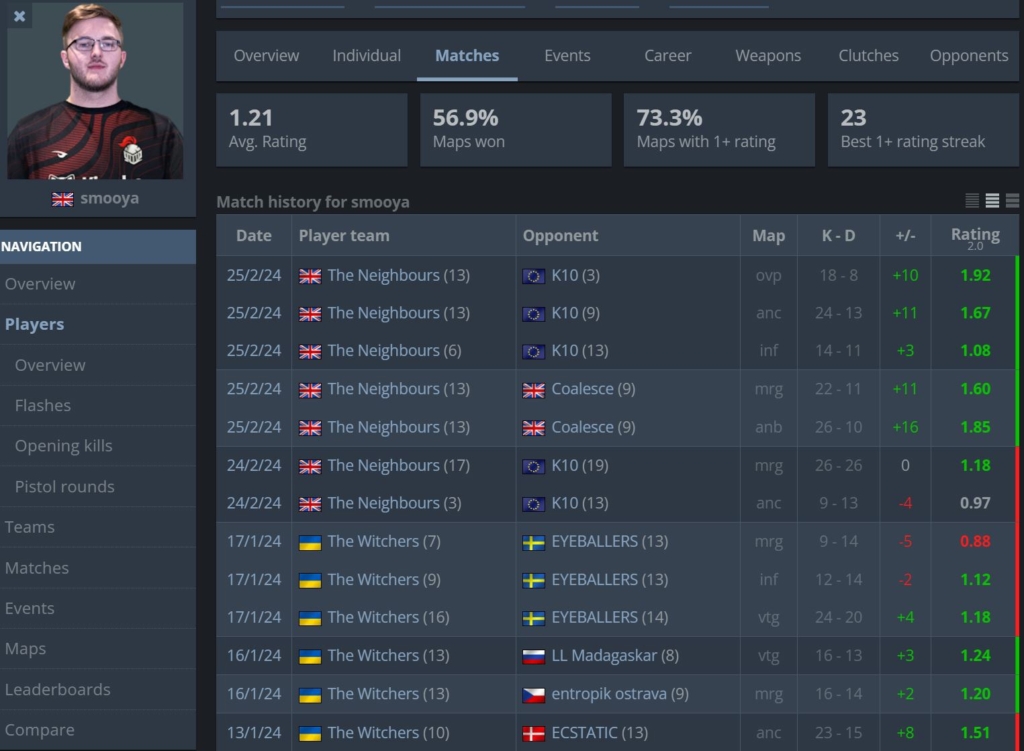 Статистика Smooya