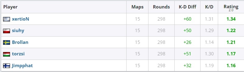 Статистика MOUZ