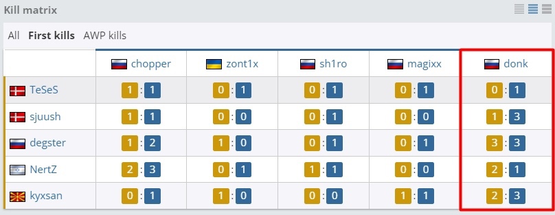 Статистика открывающих убийств в матче Spirit — HEROIC