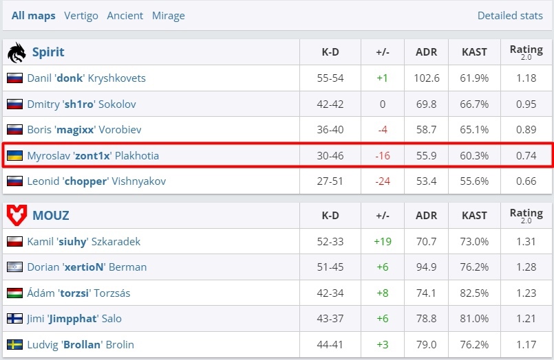 Статистика zon1x в матче с MOUZ