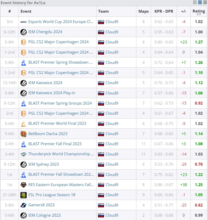 Статистика Аксиля