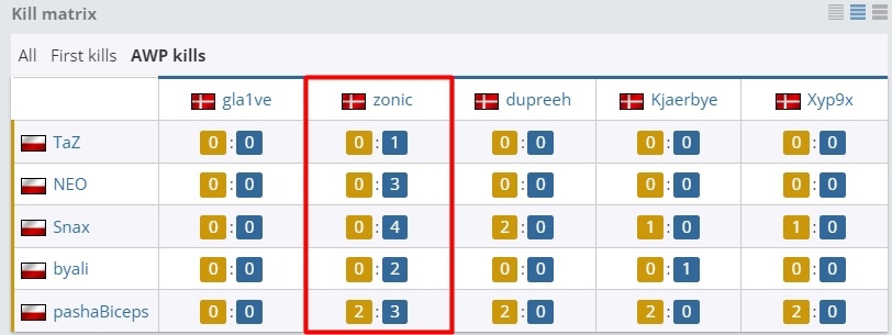 Статистика zonic против VP