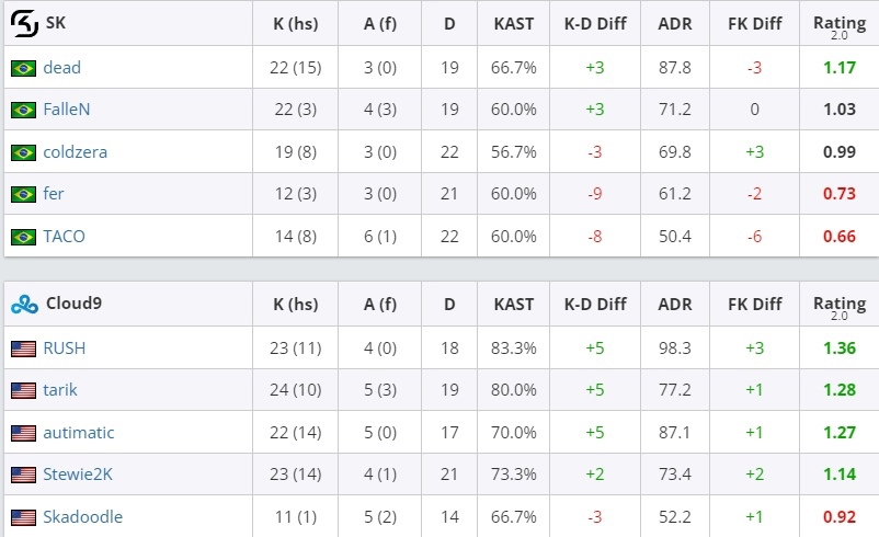 Статистика dead против C9