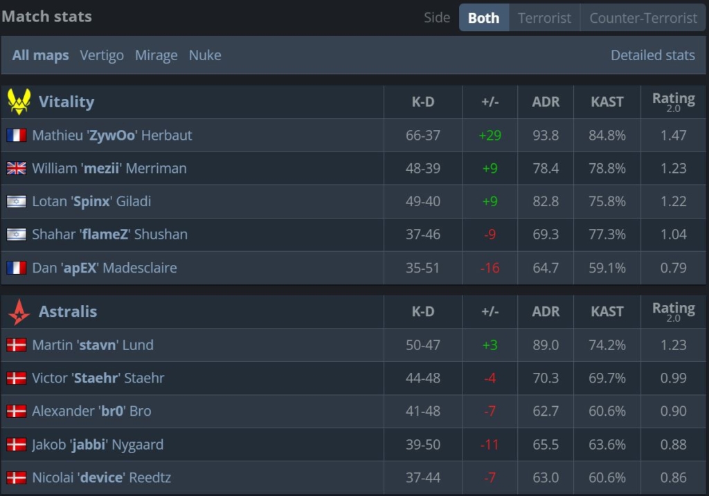 Статистика матча Vitality — Astralis
