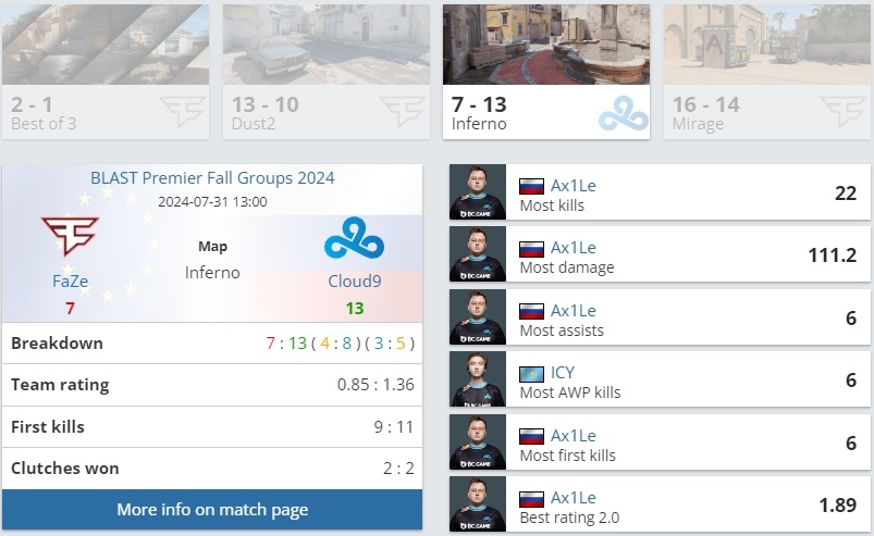 Статистика C9 на 2-й карте