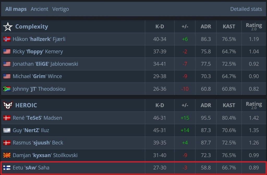 Статистика sAw в матче против Complexity