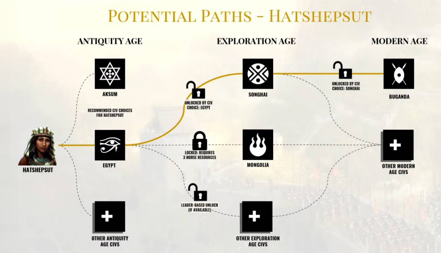 Ветка развития лидера