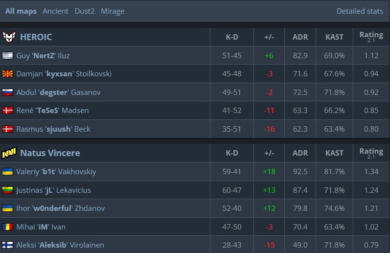 Статистика b1t против HEROIC
