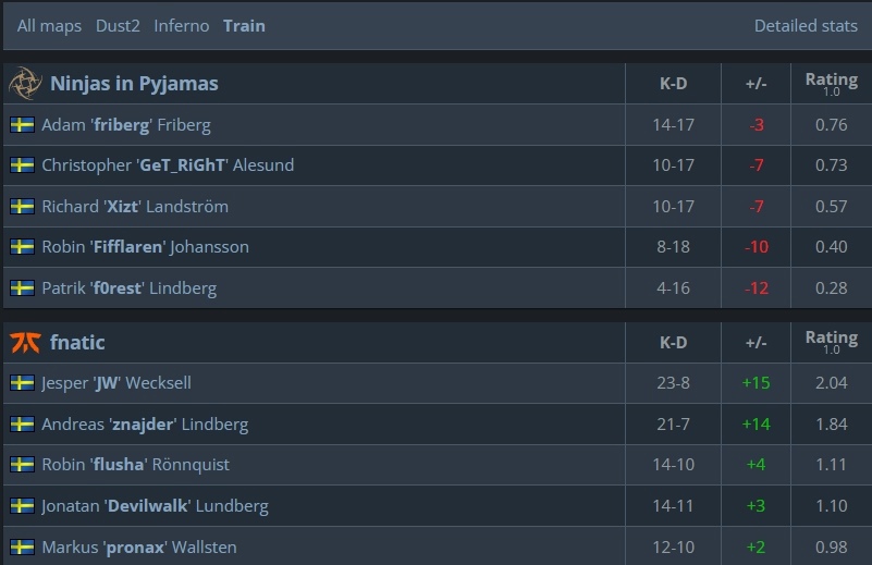 Статистика NiP против Fnatic