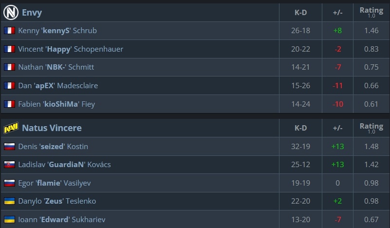 Статистика NAVI против EnvyUs