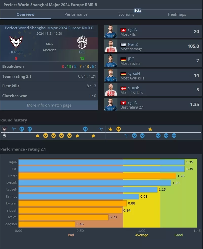 Статистика HEROIC и BIG