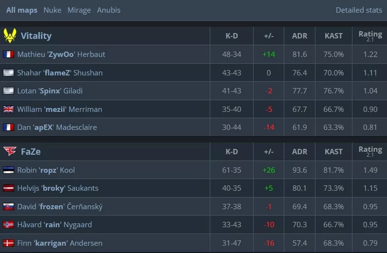 Статистика Vitality - Faze