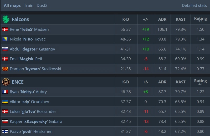 Статистика Neityu против Falcons