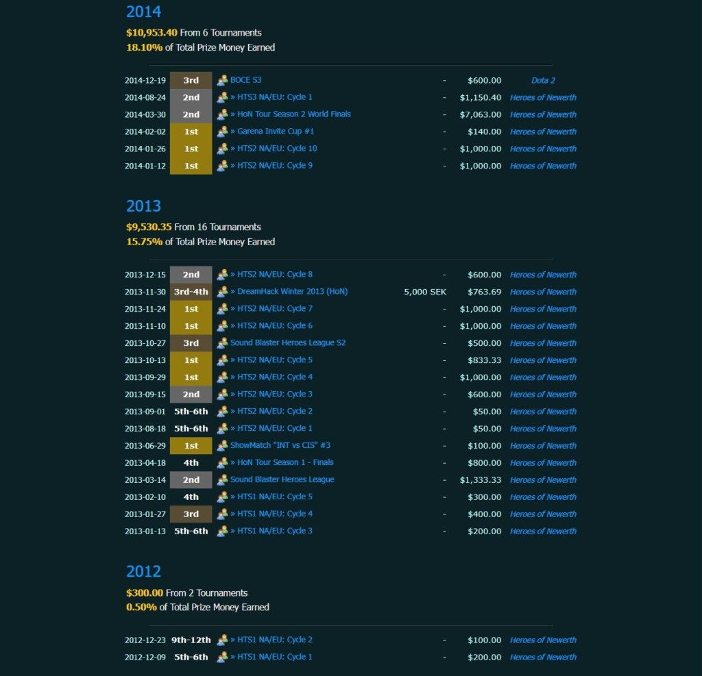 Достижения шведского трио в HoN