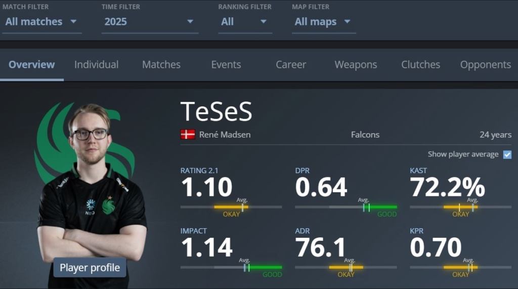 Статистика TeSeS в Falcons