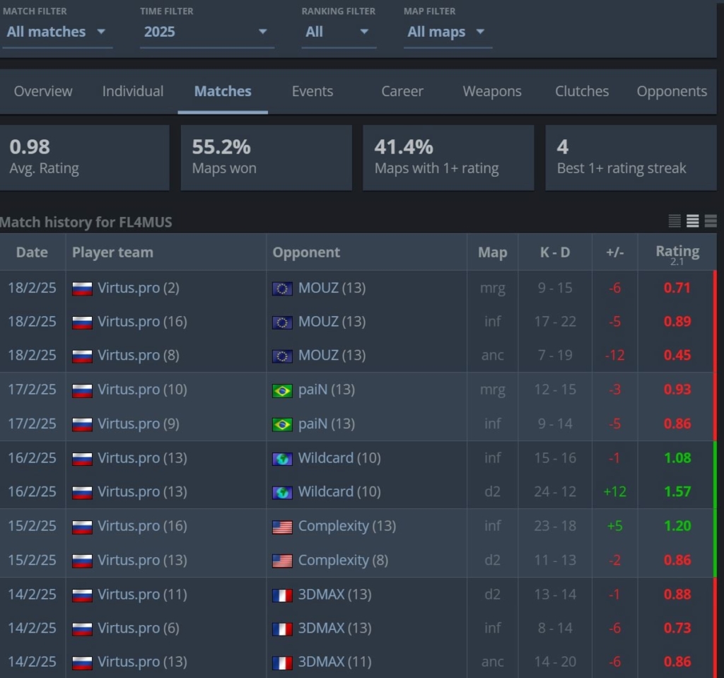 Статистика FL4MUS в VP