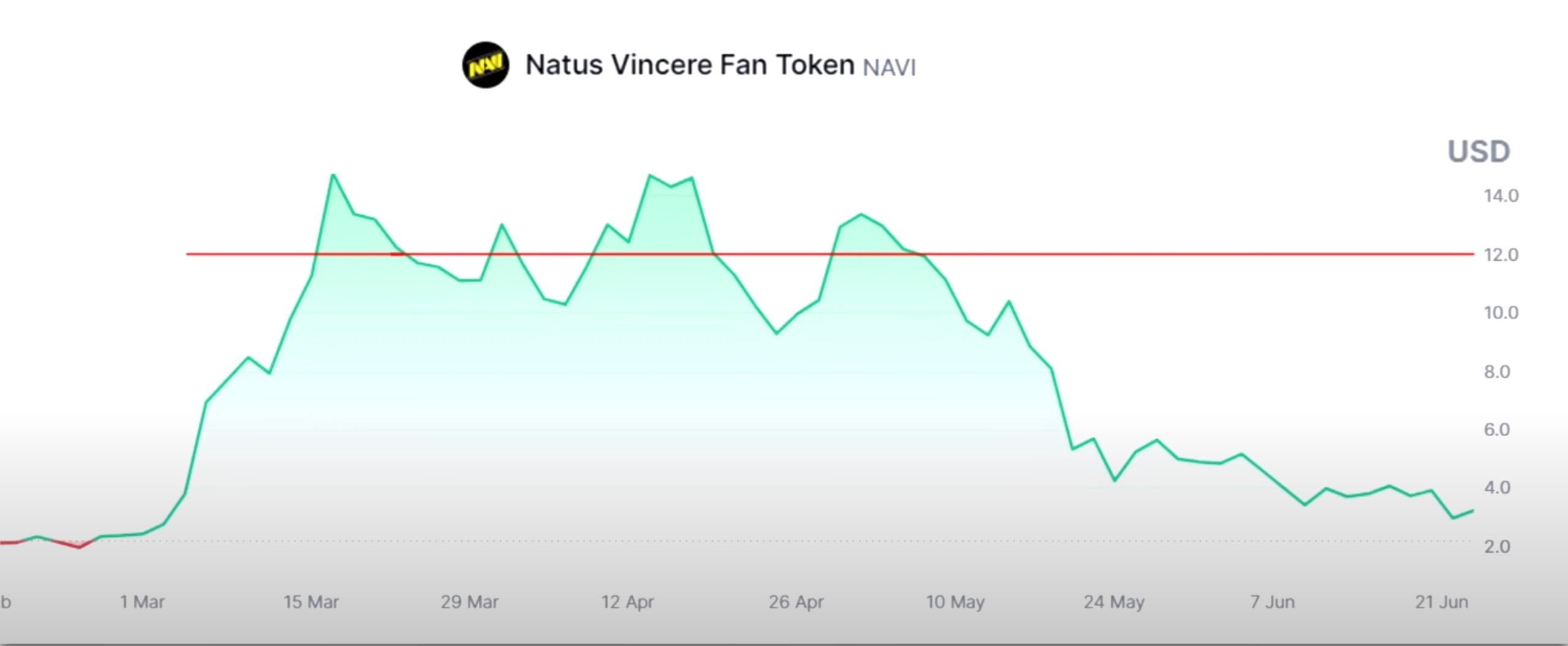 График монеты NAVI