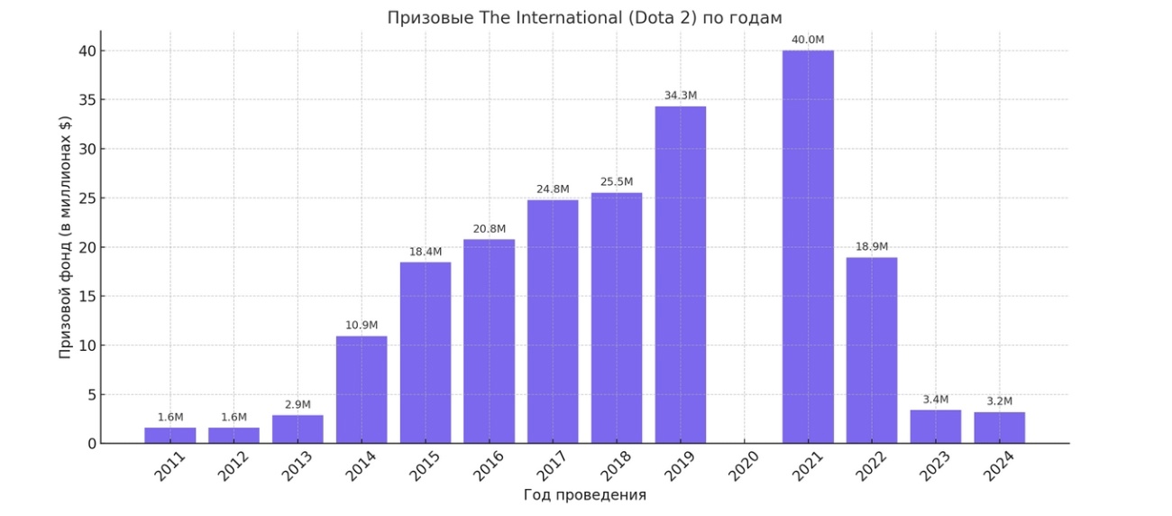 Призовые The International