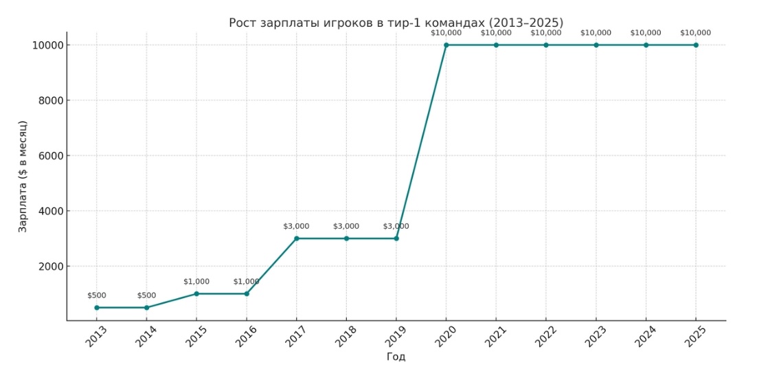 Рост зарплат в Dota 2