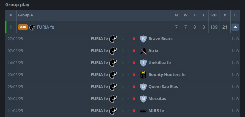 Статистика FURIA
