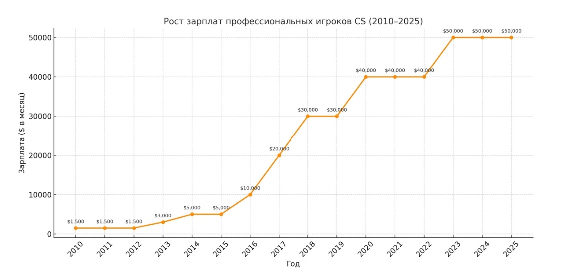Рост средних зарплат в КС
