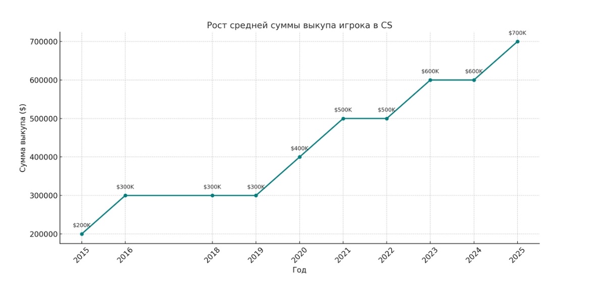 Рост средней стоимости выкупа игроков в CS