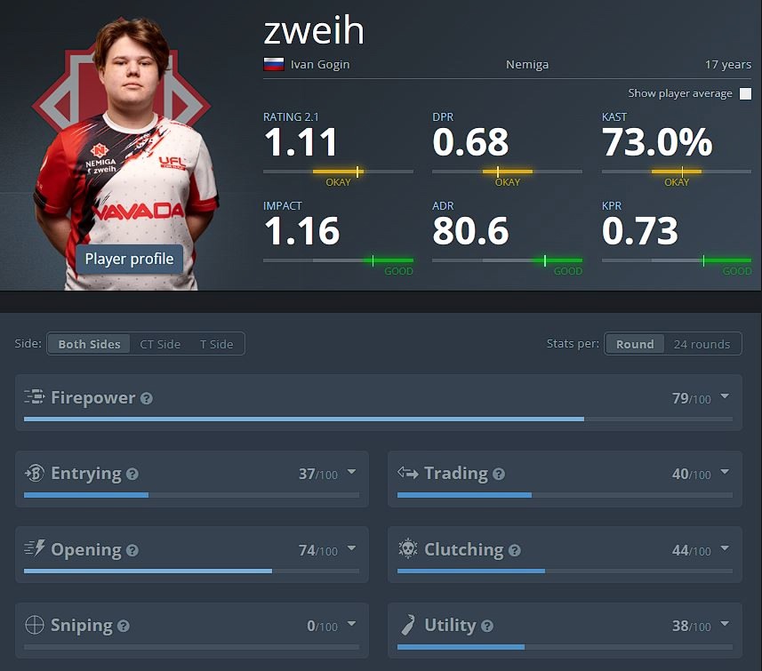 Статистика zweih