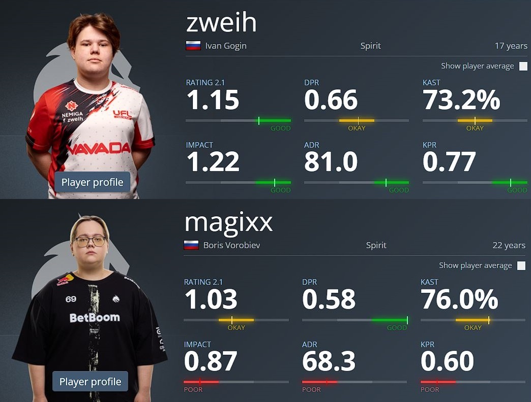 Сравнение статистики zweih и magixx